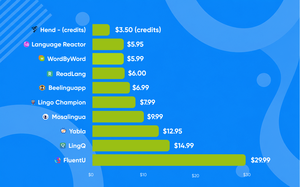 Сравнение цен альтернатив LingQ